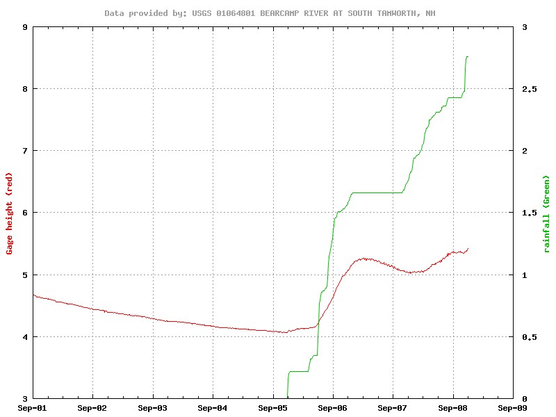 River Data
